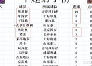 华体会全站-北京国安登顶等了六年再次中超夺冠还有多远？