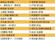 华体会官网-WTT横滨冠军赛首批参赛名单王楚钦孙颖莎领衔的简单介绍