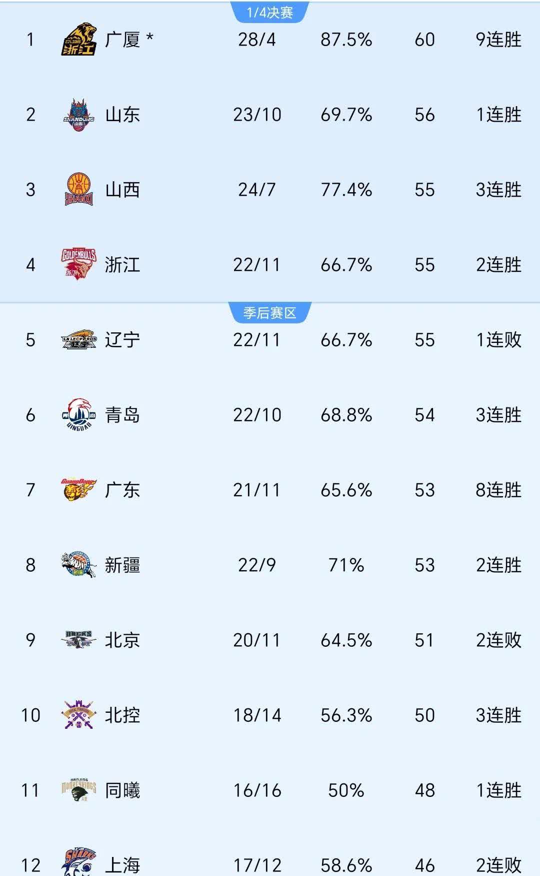 包含江苏男篮战胜福建男篮，士气高昂斗志昂扬的词条