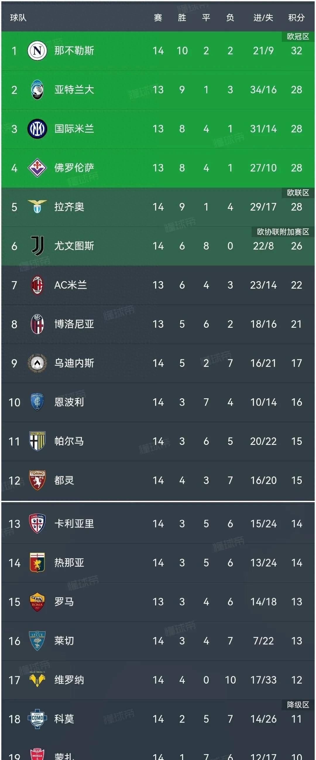 关于拉齐奥战胜乌迪内斯，稳居积分榜前列的信息