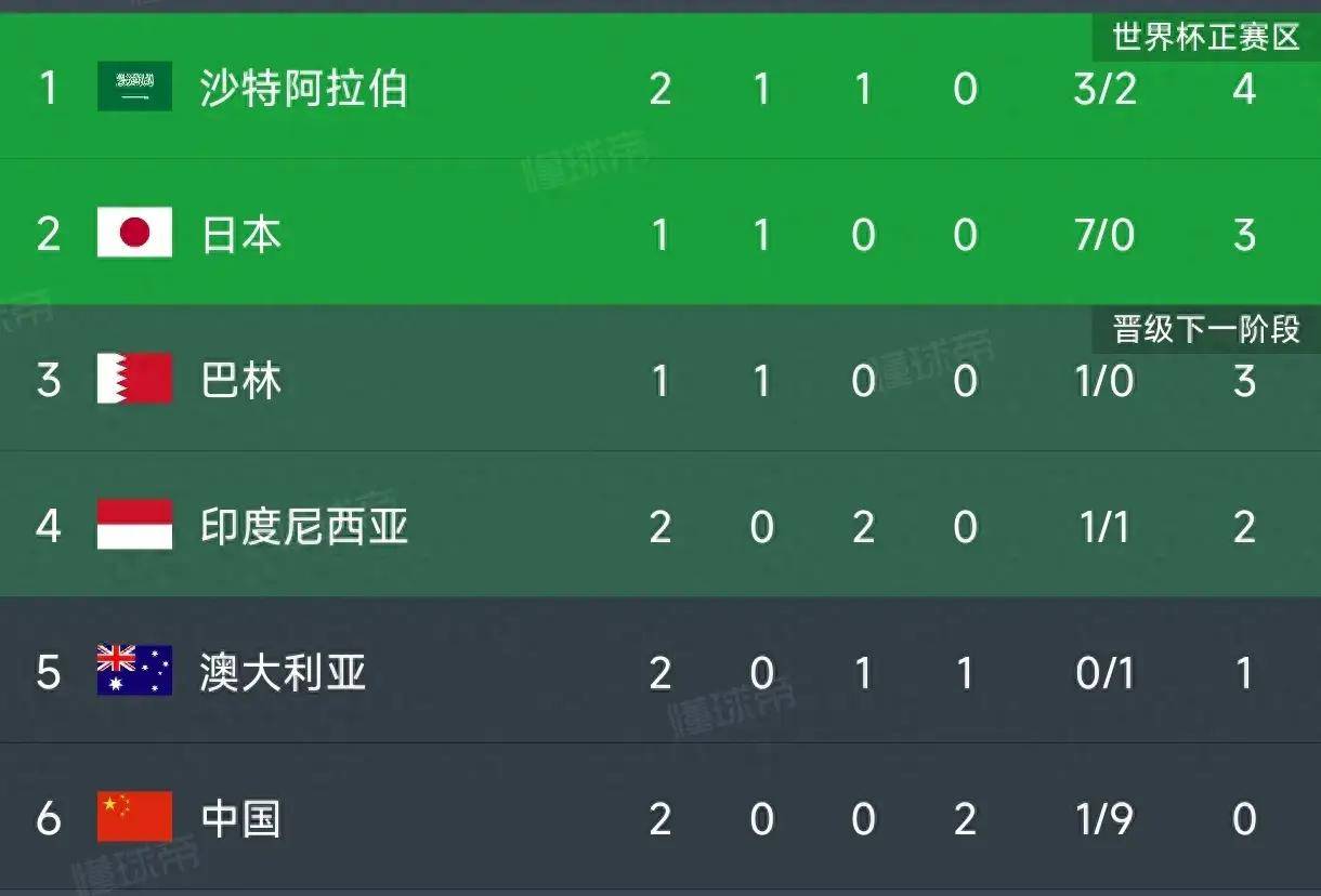 世预赛：日本2:0沙特，喜提三连胜
