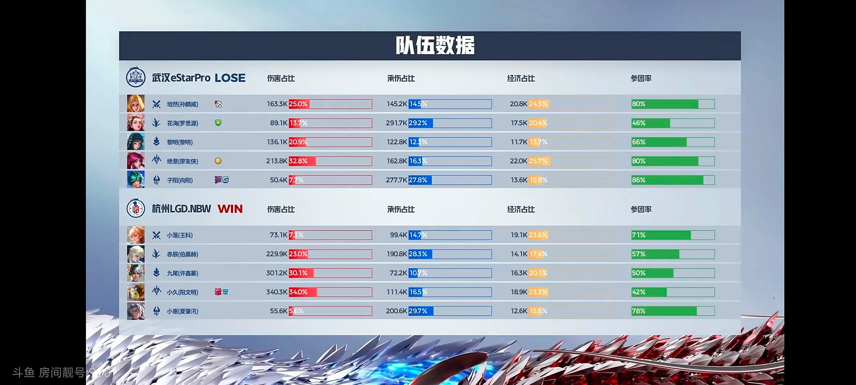 关于LGD3-1eStar小楼露娜边缘输出，LGD拿到A组三连胜的信息