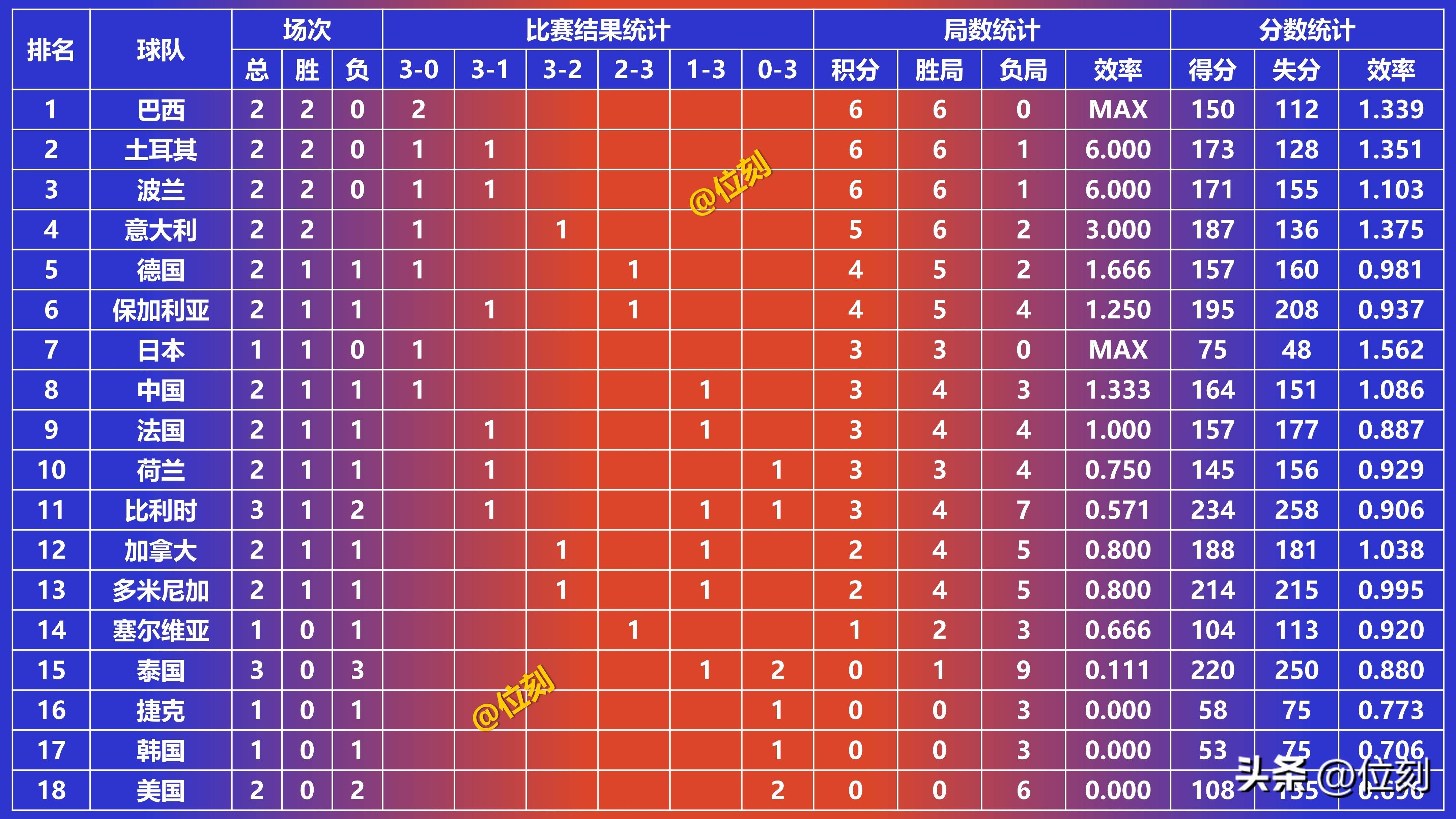 世联赛-中国女排轮空跌至第7意大利夺7连胜的简单介绍