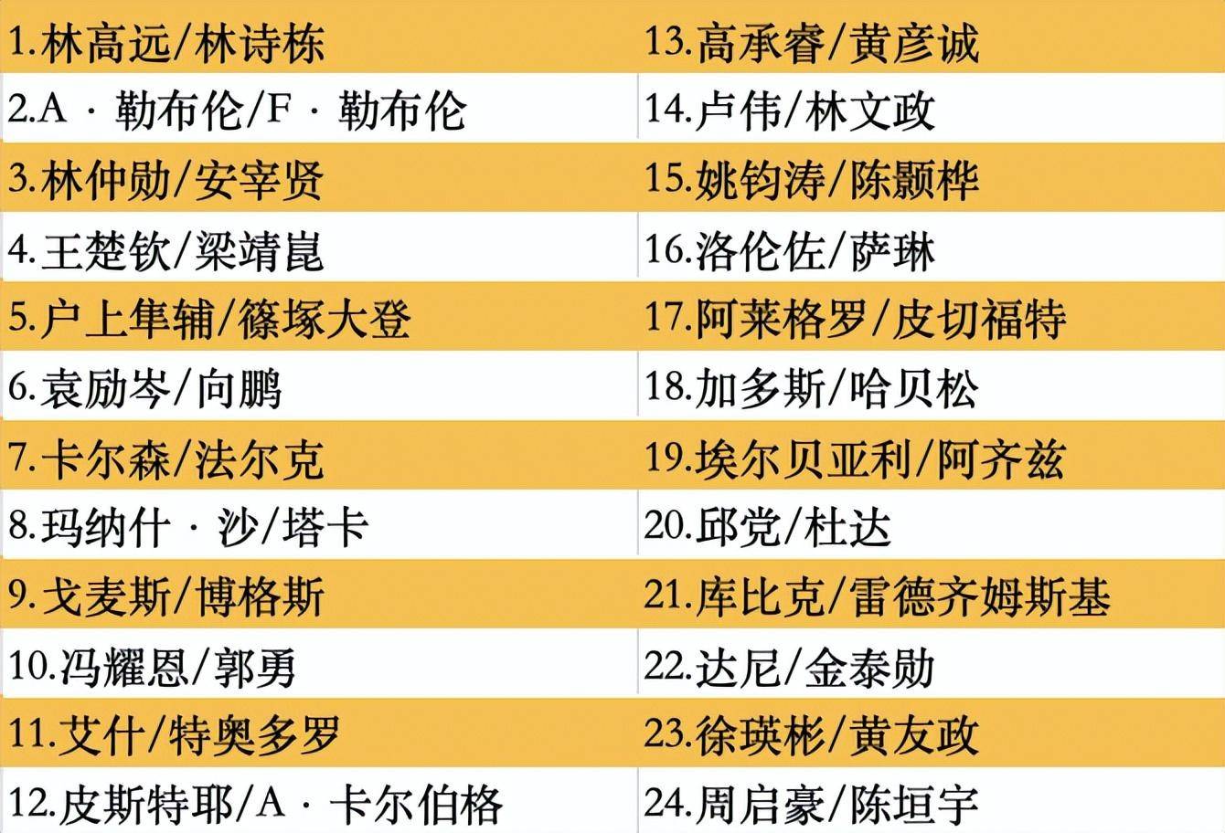 WTT横滨冠军赛首批参赛名单王楚钦孙颖莎领衔的简单介绍