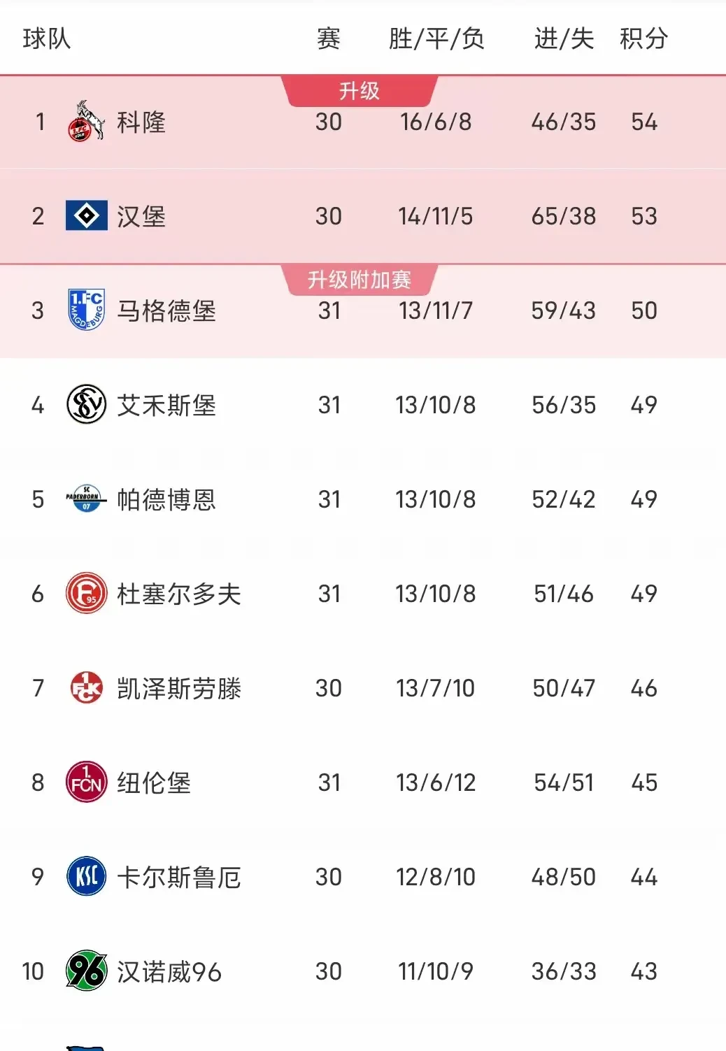 包含汉堡球队迎来胜利，积分榜上升的词条