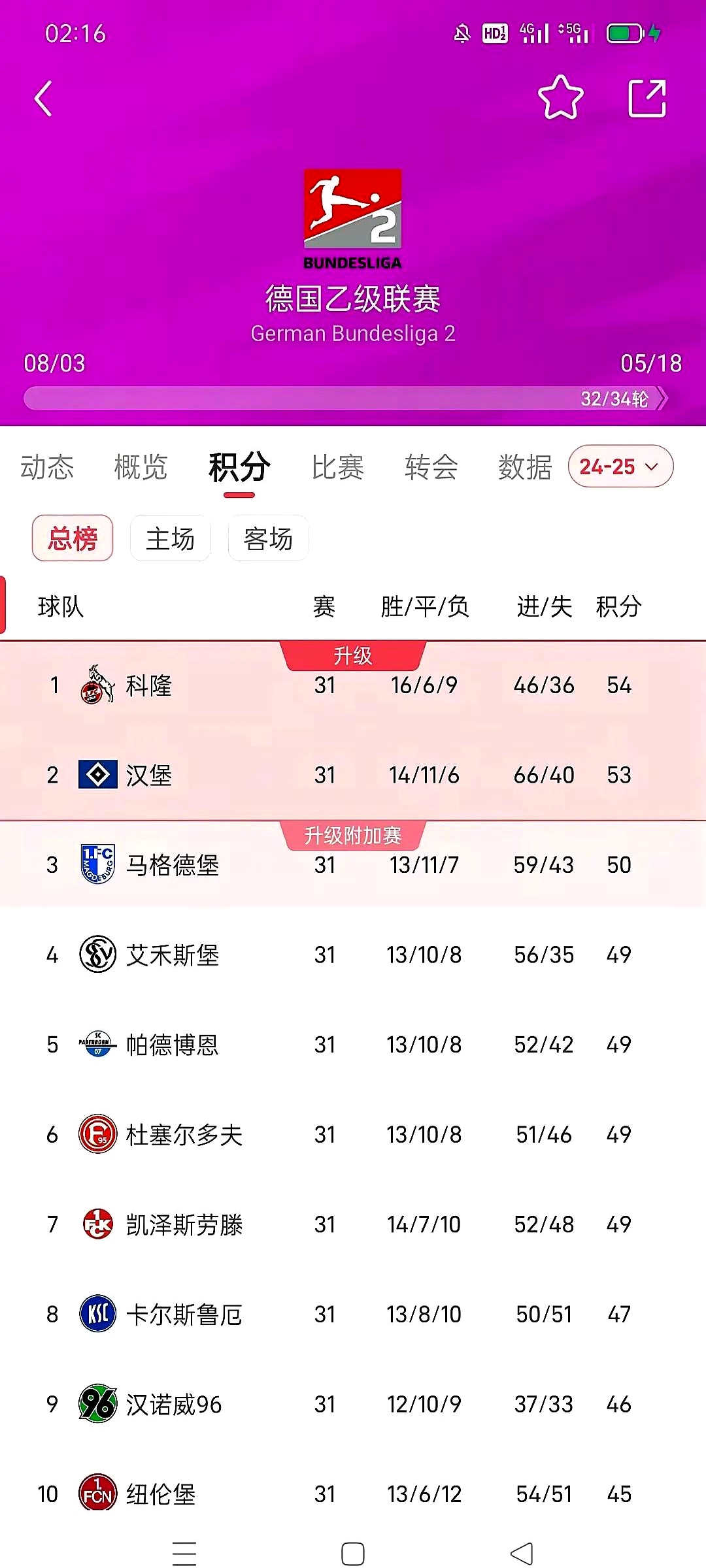 包含汉堡球队迎来胜利，积分榜上升的词条