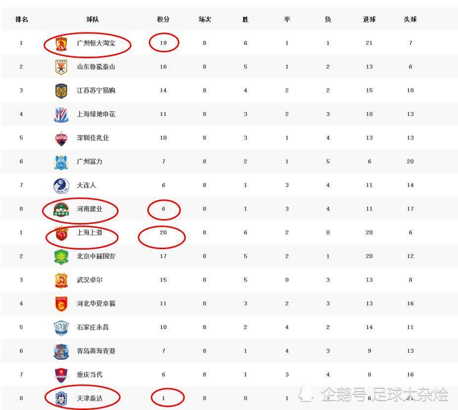 苏宁憾负富力，客场不胜被对手反超影响积分榜